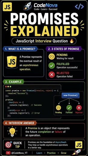 🔥 JavaScript Promises Explained in 60 Seconds | Most Asked Interview Question #shorts