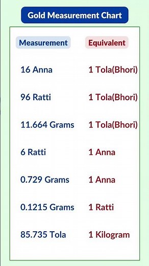 Gold Measurement System in India | Tola, Anna, Ratti & Gram Conversion Explained. #gk #shorts #quiz