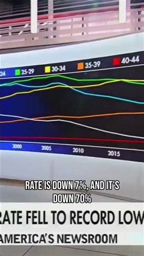 Fox News Called FALLING Teen Pregnancy Rates a Problem