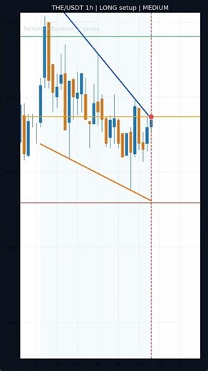 Crypto Wedge Signal | THE/USDT 1h falling_wedge LONG