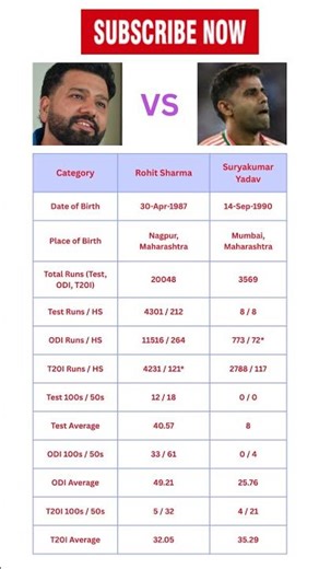 Rohit Sharma vs Suryakumar Yadav - ODIs, Tests & T20Is Matches - Full Batting Comparison