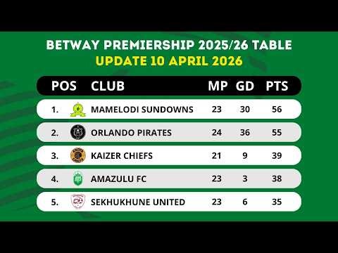 🟢 BETWAY PREMIERSHIP TABLE UPDATED TODAY | PSL LOG STANDINGS TABLE 2025/2026 AS OF 10 APRIL 2026