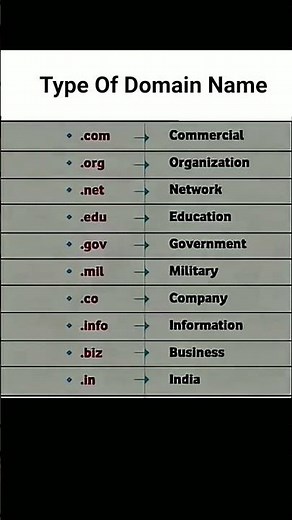 Learn the Types of Domain Names in just a few seconds! #learnenglish #shorts