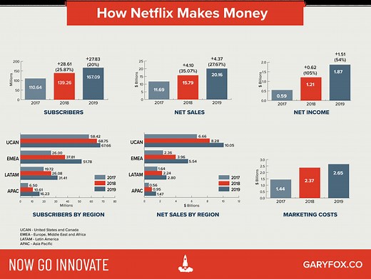 Netflix Business Model: The $180 billion Company