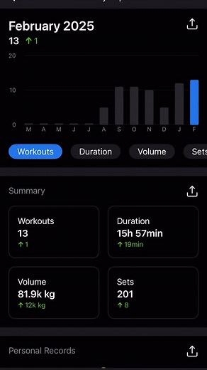 When you are not consistent but the progress is still real… “February workout summary” . . . . . . #workout #february #progress #gym #workoutlogbook #workoutlog | Harold Prakash