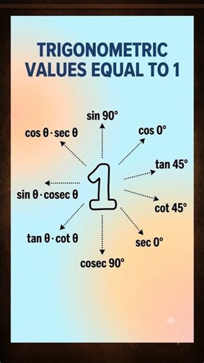 "10 Trigonometric Values That Equal to 1 " # trigonometry#ssc l@Puniithsathvika creations