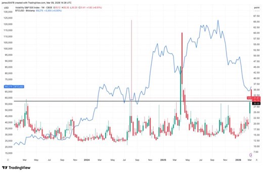 Bitcoin price analysis: BTC could be bottoming, based on the stock market's VIX