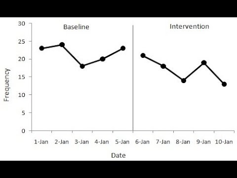 Applied Behavior Analysis (ABA): A line graph with a condition line in Excel
