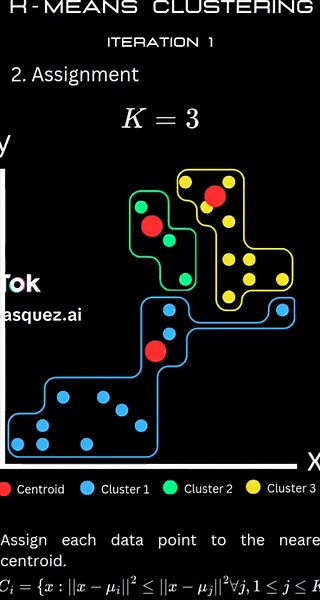 K-Means partitions data into K clusters by assigning points to the nearest centroid and updating centroids until stable. It's popular for tasks like market segmentation and pattern recognition. | Code on my GitHub #kmeans #clustering #fyp #ai #datascience #ia #inteligenciaartificial #machinelearning #animation