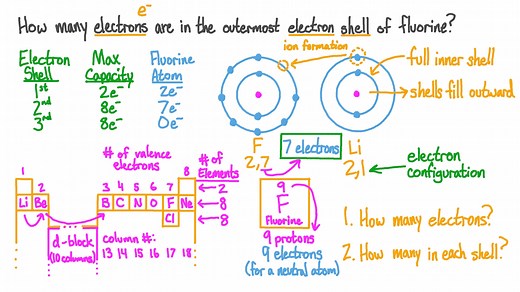 Identifying the Number of Electrons in the Outermost Electron Shell of an Atom