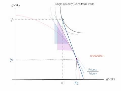Offer Curves for International Economics Class