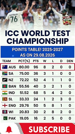 Updated World Test Championship Points Table 2025-27 | WTC Standings Today