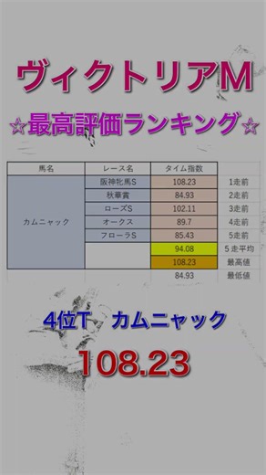 ヴィクトリアマイル2026 独自タイム指数 最高評価ランキング 【 競馬予想 】【 ヴィクトリアM2026 予想 】