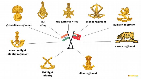 Indian Army Regiments Motto and War Cry [Full List]