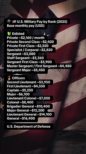 🪖 🇺🇸 U.S. Military Pay by Rank (2025)