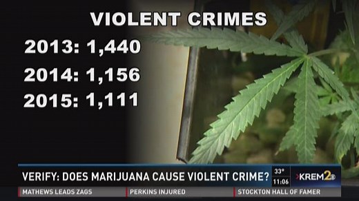 Verify: Does Marijuana cause violent crimes?