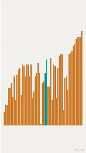 Bubble sort, the slow satisfying way 🫧