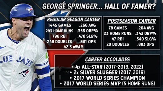 11K views · 140 reactions | Would you rather have the career of George Springer, or Mike Trout? | The Dan Patrick Show | Facebook