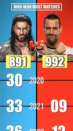 Roman Reigns vs CM Punk - Who Won Most Matches in WWE