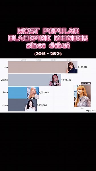 Most Popular Blackpink Member - Ranking and Debuts