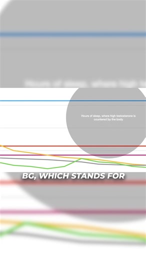 Most testosterone side effects come from timing, not testosterone itself. Many oral and pill-based TRT protocols keep testosterone elevated all day, which forces the body to upregulate SHBG and cancel out the benefits. The result? Reduced gains and more side effects. Fast-acting testosterone works differently by mimicking the body’s natural morning testosterone spike, then dropping back to baseline. That’s how you get daily benefits without shutting yourself down. Watch the full video on YouTube