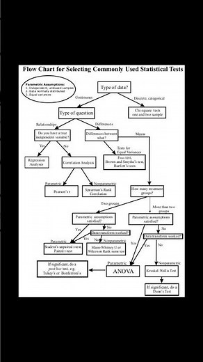 Flowchart for selection of commonly used statistical tests. #statistics #statistical #research