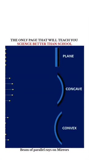UNIVERSE | SCIENCE | TECHNOLOGY on Instagram: "✨ How Mirrors Bend Light Differently! ✨ Ever wondered why the same light behaves differently on different mirrors? Here’s the secret 👇 🔍 Plane Mirror: Keeps parallel rays parallel — clean, simple reflection. (That’s why your image looks normal!) 🔮 Concave Mirror: Brings rays together to a focal point — like a light-magnet! (Used in headlights, shaving mirrors & telescopes) 🌙 Convex Mirror: Spreads rays outward — givin