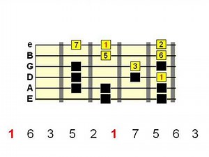 Guitar Scale Phrasing - The Basics