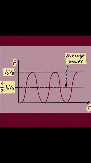 Average Power Explained | Physics Graph Made Simple ⚡