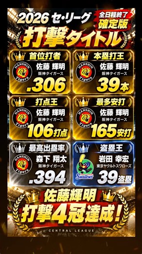 【2026年確定版】セ・リーグ個人タイトル総まとめ🏆佐藤輝明が打撃4冠！阪神投手陣も主要4部門制覇！衝撃の最終結果⚾
