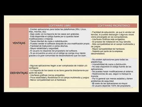 Software libre y software propietario