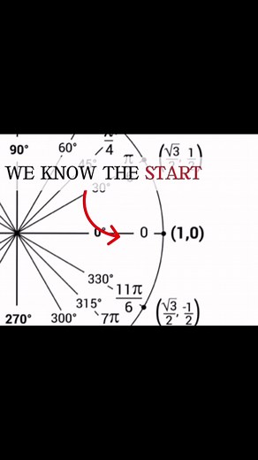 Understanding the Unit Circle and Its Functions
