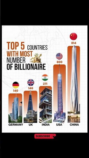 Top 5 Countries with Most Billionaires 💰🌍 | Factspur #Shorts