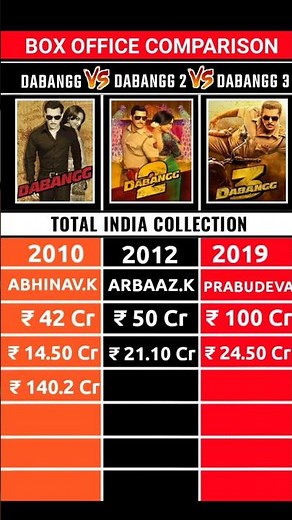 Dabang Vs Dabang 2 Vs Dabang 3 box office collection #shorts #dabang #salmankhan