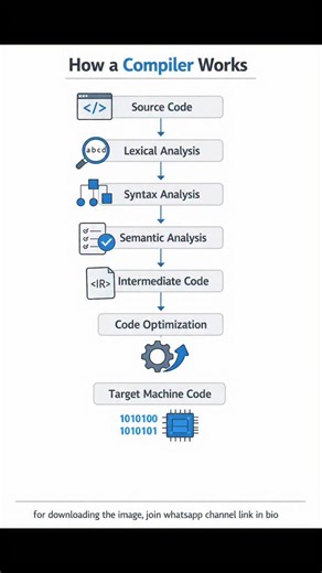 Subhodeep | Code on Instagram: "How a Compiler Works ⚙️💻 A compiler translates human-readable code into machine-readable code 🚀 Understanding this reveals what really happens behind the scenes ✨ Hashtags: #Compiler #ProgrammingBasics #HowCodeWorks #LearnToCode #CodingConcepts Keywords: [how a compiler works, compiler phases, source code to machine code, programming fundamentals, compiler design basics, beginner programming, how code is executed, computer science concepts, coding basics, learn