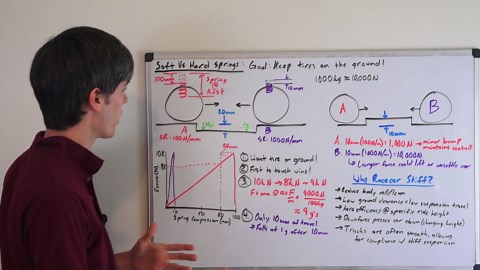 What's The Best Suspension - Soft or Stiff Springs?