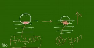 A sphere of volume V is floating in water with 1 / 3^{\text {rd... | Filo