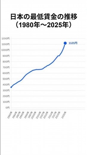 日本の最低賃金の推移（1980年〜2025年）#shorts #ランキング #グラフ