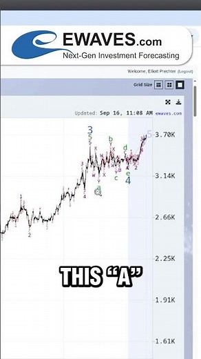 Trade Setup In Gold - EWAVES