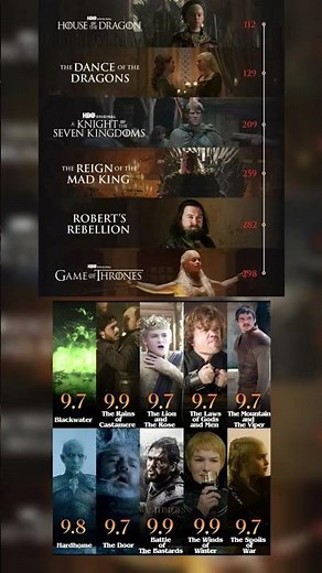 The Entire Game of Thrones Timeline 🔥🐉 | From House of the Dragon to GOT #gameofthrones #memes