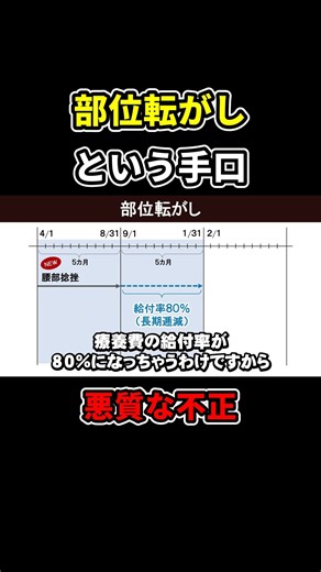 【不正請求】"部位転がし"という手口｜悪質な不正請求#shorts