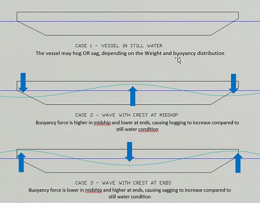 Longitudinal Strength of Ships - an Introduction - TheNavalArch