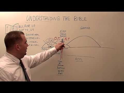 Understanding the Bible