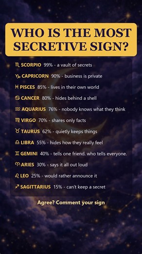 Who Is The Most Secretive Zodiac Sign? 🤫 #zodiac #zodiacsigns #astrology