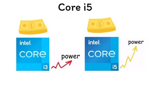 Laptop Bekas Makassar | 4 SKS Untuk Yang Mau beli Laptop Tpi bingun pilih intel Core i3 Atau intel core i5#laptopmakassar #laptopmurahmakassar... | Instagram