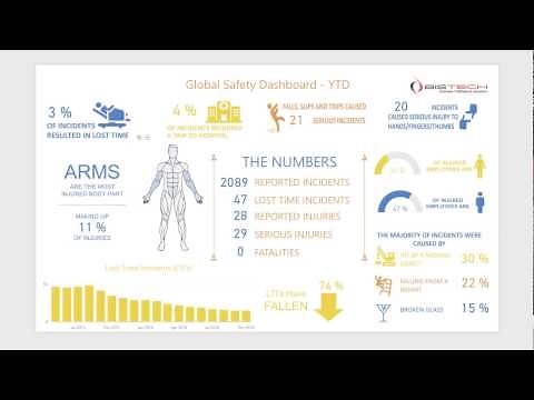 Microsoft Power BI Demo - Safety, Risk and Compliance