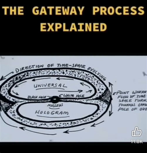 El Proceso Gateway es un estudio desclasificado de la CIA sobre cómo alcanzar un estado alternativo de conciencia. Ver https://www.cia.gov/readingroom/docs/CIA-RDP96-00788R001700270006-0.pdf https://x.com/The_Astral_/status/1979390105660932509 #psi #Conciencia | Órbita Cero: Mendoza