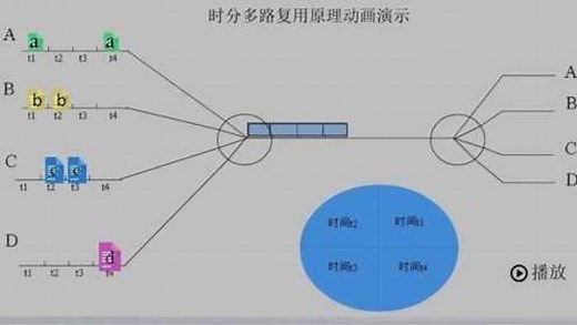 时分多路复用原理动画