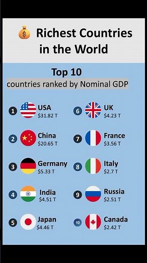 Top 10 Richest Countries by GDP (2026)