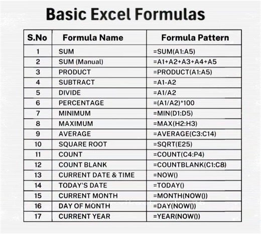 7.2K views · 52 reactions |  Basic Excel Formulas  #shortcuts #shortcutkeys #ctrl #keyboard #ComputerSkills #tipsandtricks #viralpost #techtips #tricksofthetrade #postoftheday #highlights #fpyシ #computertips #computertraining #TechHome #excelshortcuts #exceltips #shortcutkeys | Tech Home | Facebook